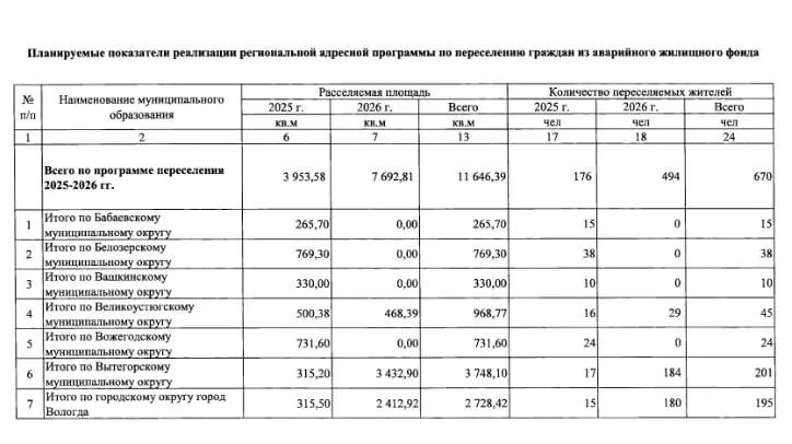 постановление правительства Вологодской области